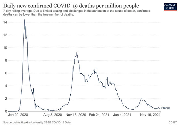 Graphique montrant évolution du nombre de morts dues au covid en France.