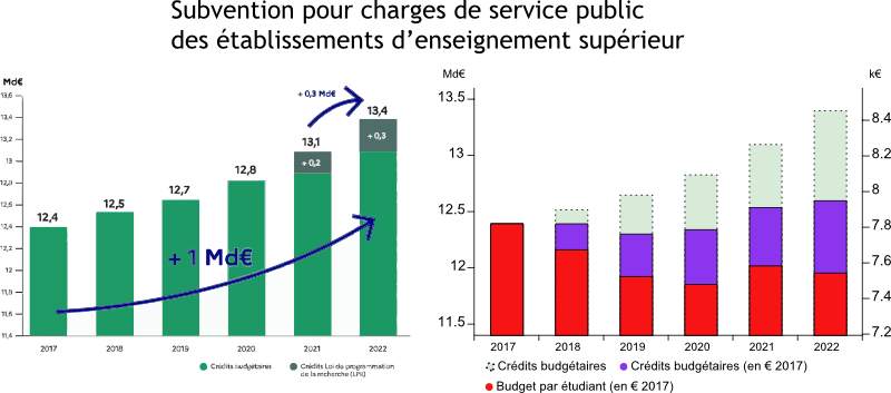 Graphique ministériel concernant évolution du budget de l’Université.