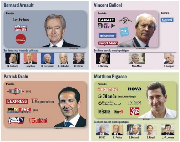 Image composée montrant les principaux propriétaires des grands médias en France et leurs liens politiques.