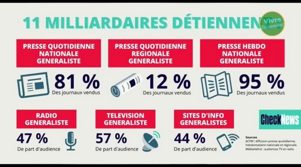 Image livrant parts des mdias sous contrle des milliardaires.